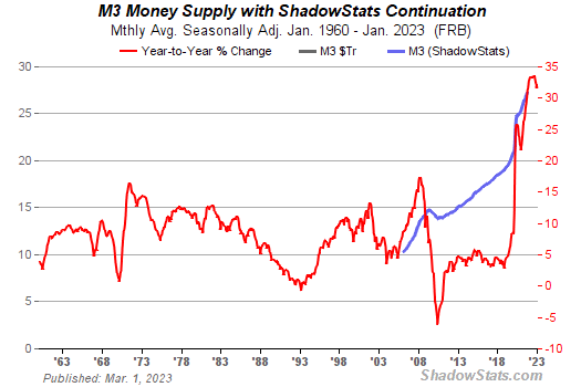 HL( * Chart of  U.S M3 Money Supply)