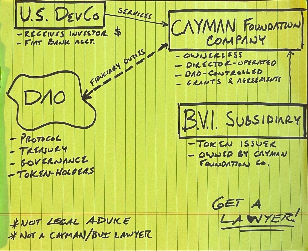 Crypto legal structuring BVI Cayman DAO
