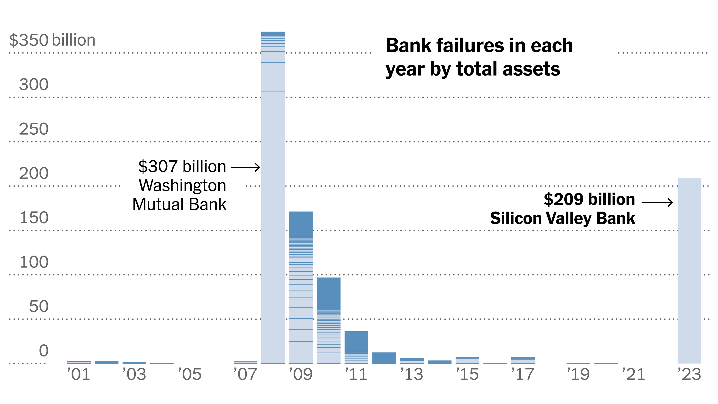 How Silicon Valley Bank's Failure Compares to Other Major ...